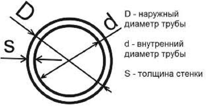 Формула вычисления диаметра трубы